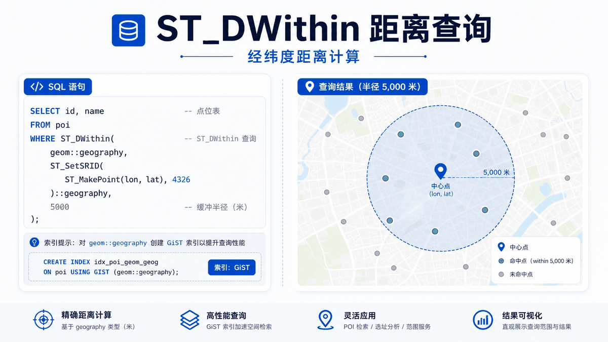 ST_DWithin与st_dwithin教程示意图