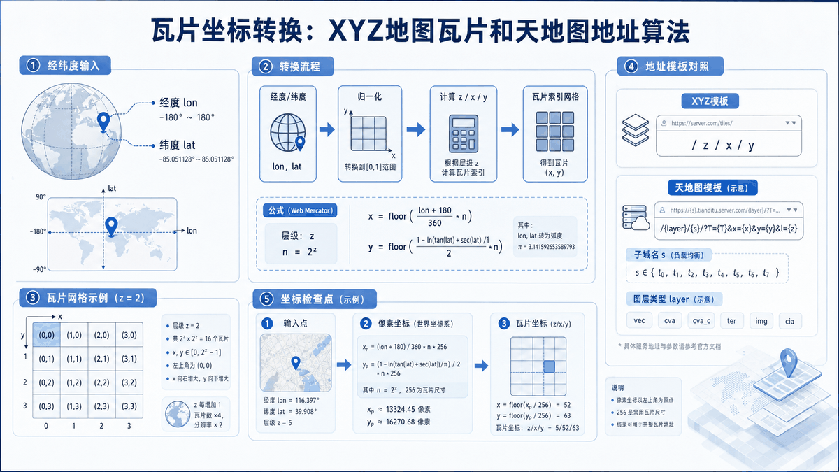 瓦片坐标转换与瓦片坐标转换教程示意图