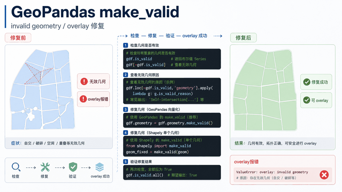 GeoPandas make_valid与geopandas make_valid教程示意图
