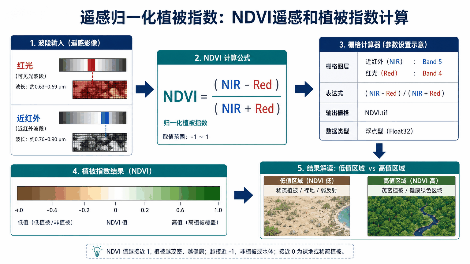 遥感归一化植被指数与遥感归一化植被指数教程示意图