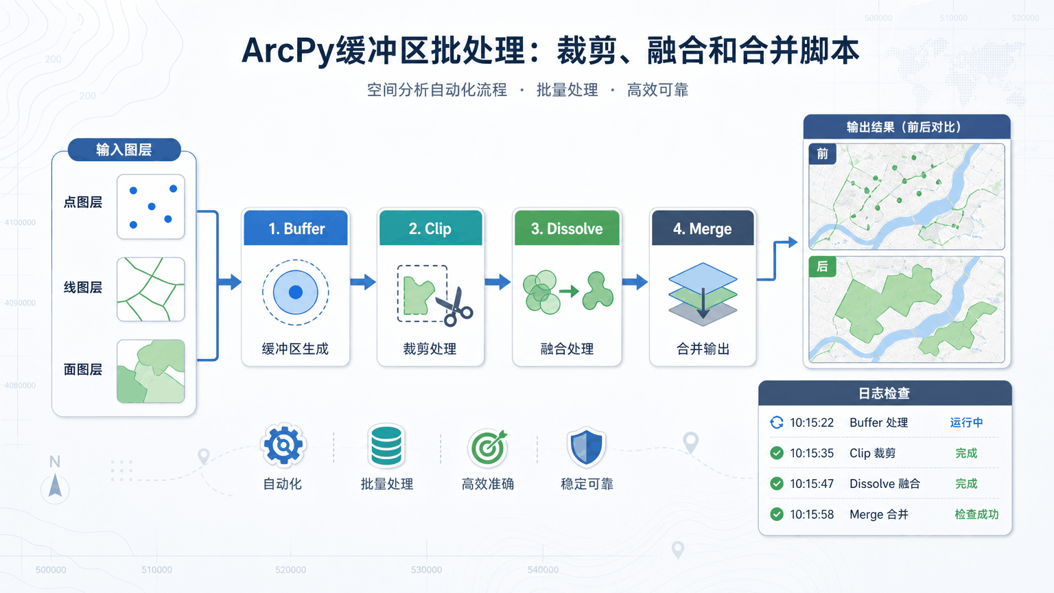 ArcPy缓冲区与arcpy缓冲区教程示意图