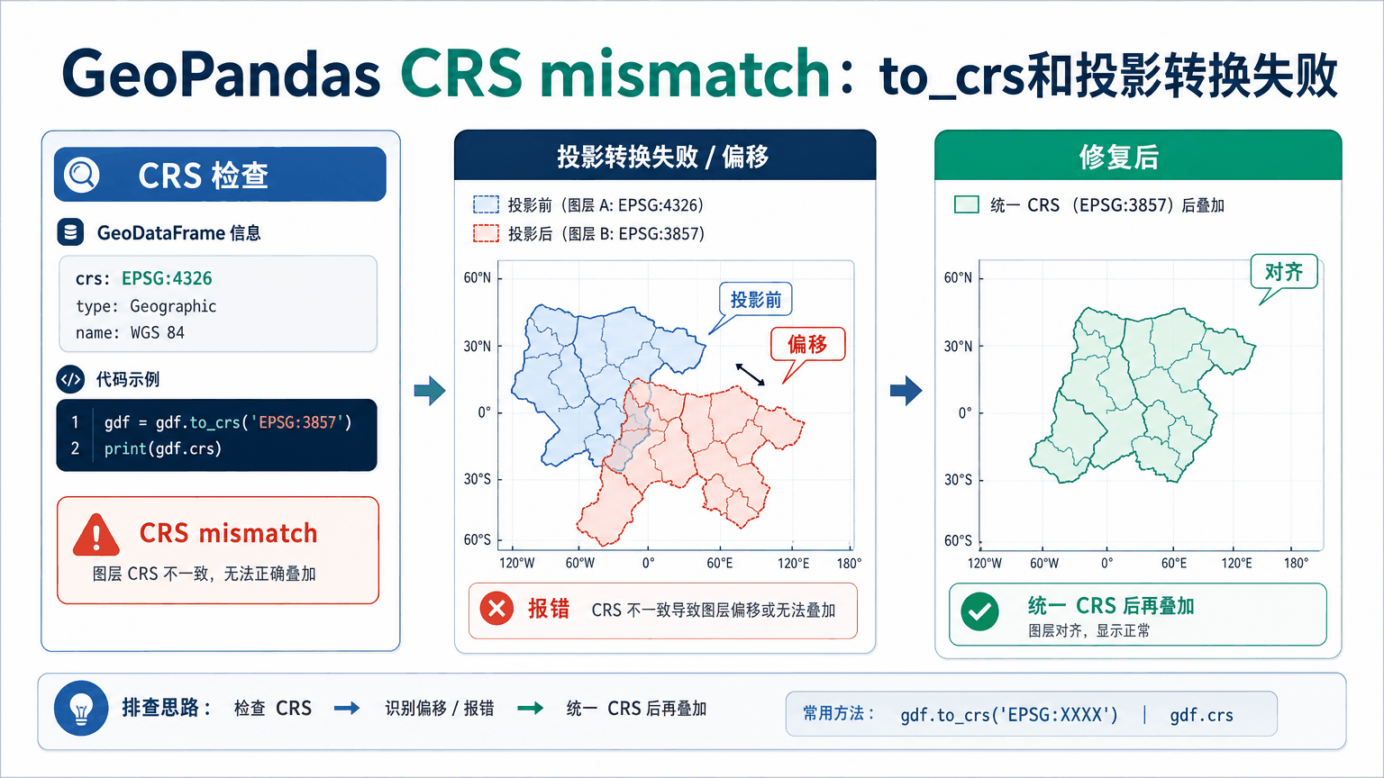 GeoPandas CRS mismatch与geopandas crs mismatch教程示意图
