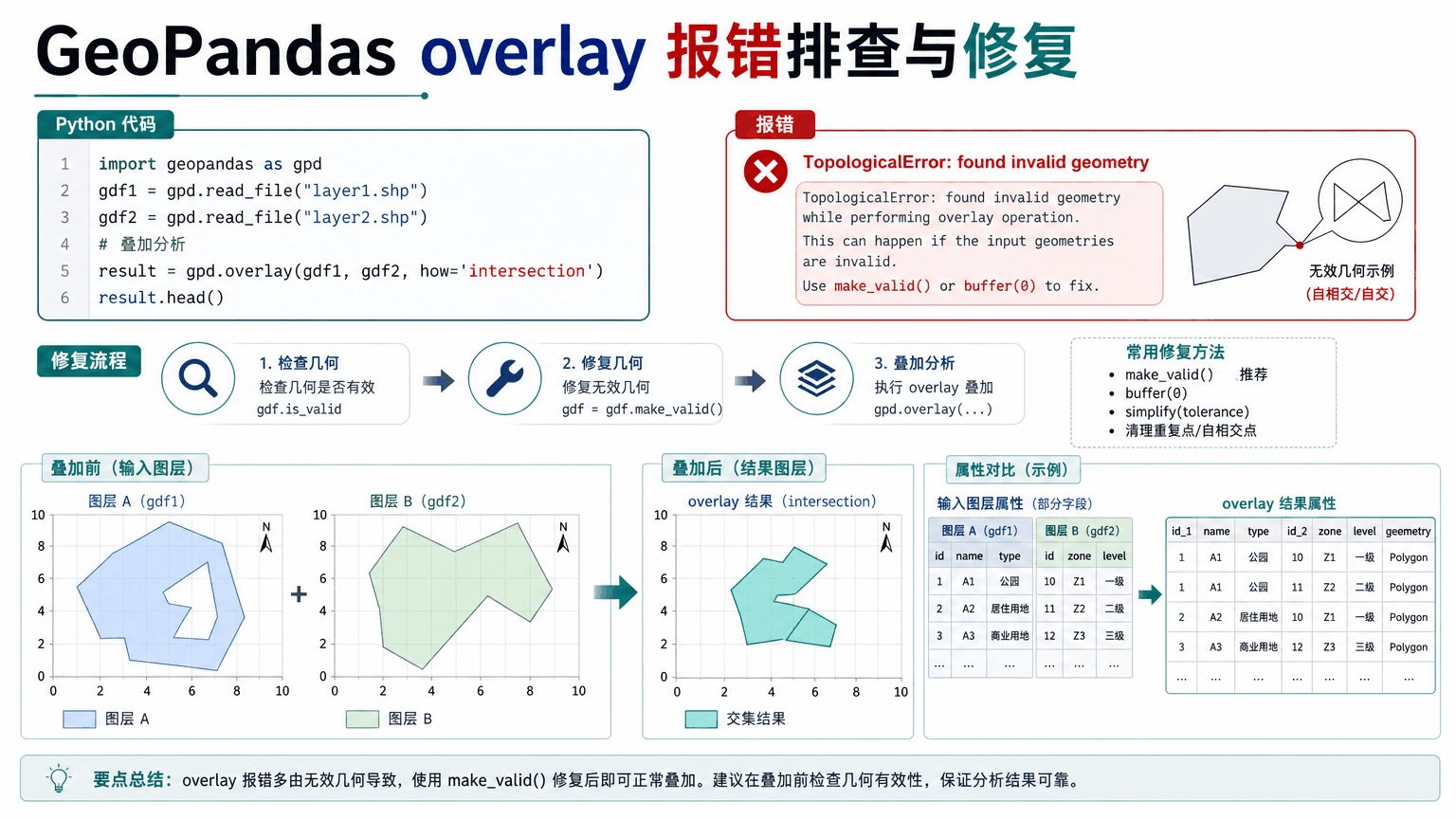 GeoPandas overlay报错与geopandas overlay报错教程示意图