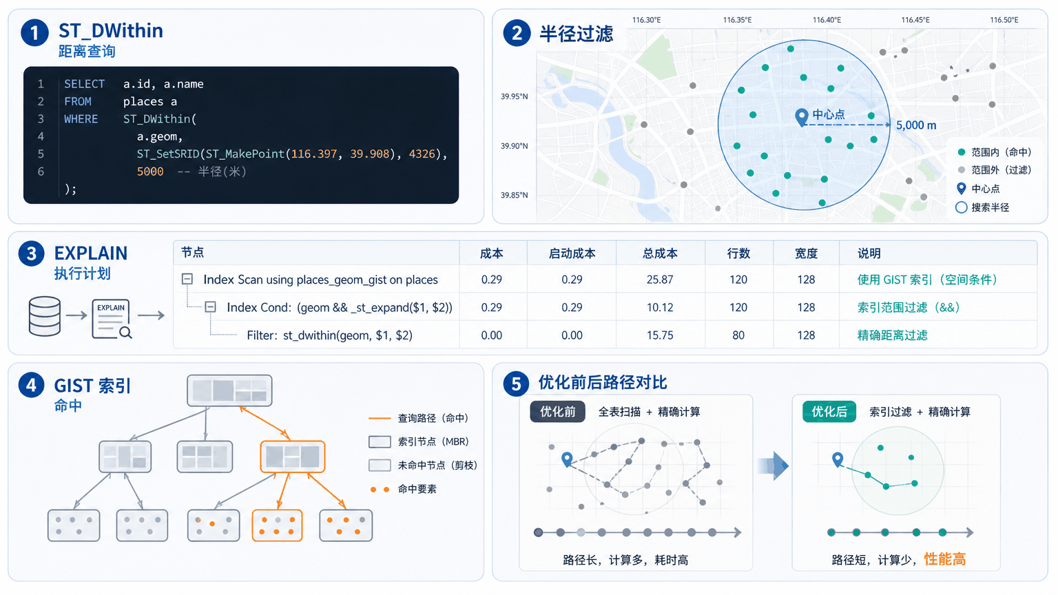 PostGIS ST_DWithin与postgis st_dwithin教程示意图