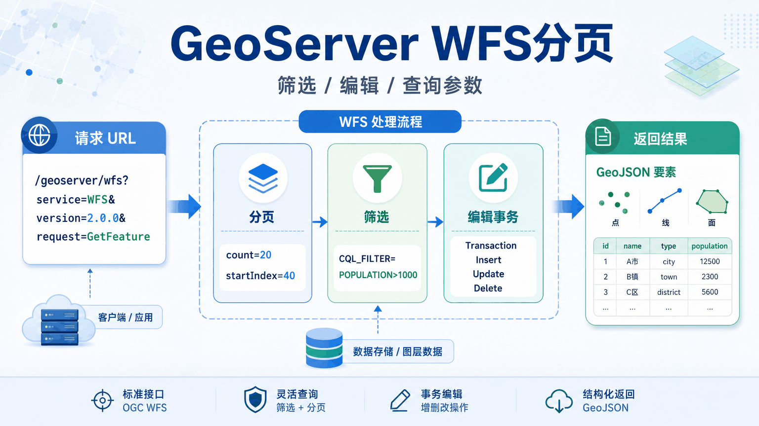 GeoServer WFS分页与geoserver wfs分页教程示意图