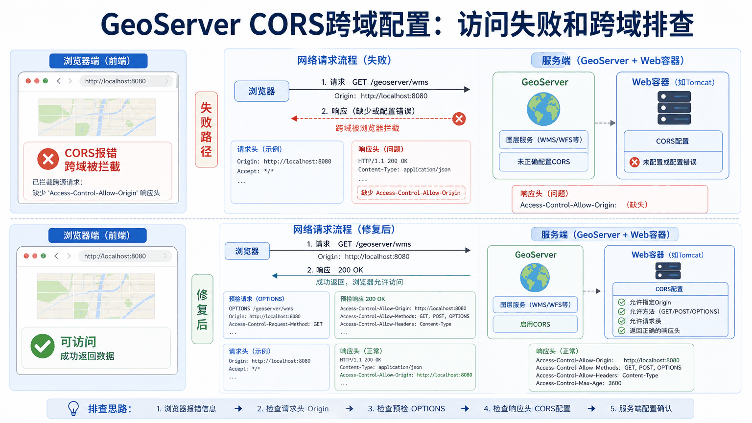 GeoServer CORS与geoserver cors教程示意图