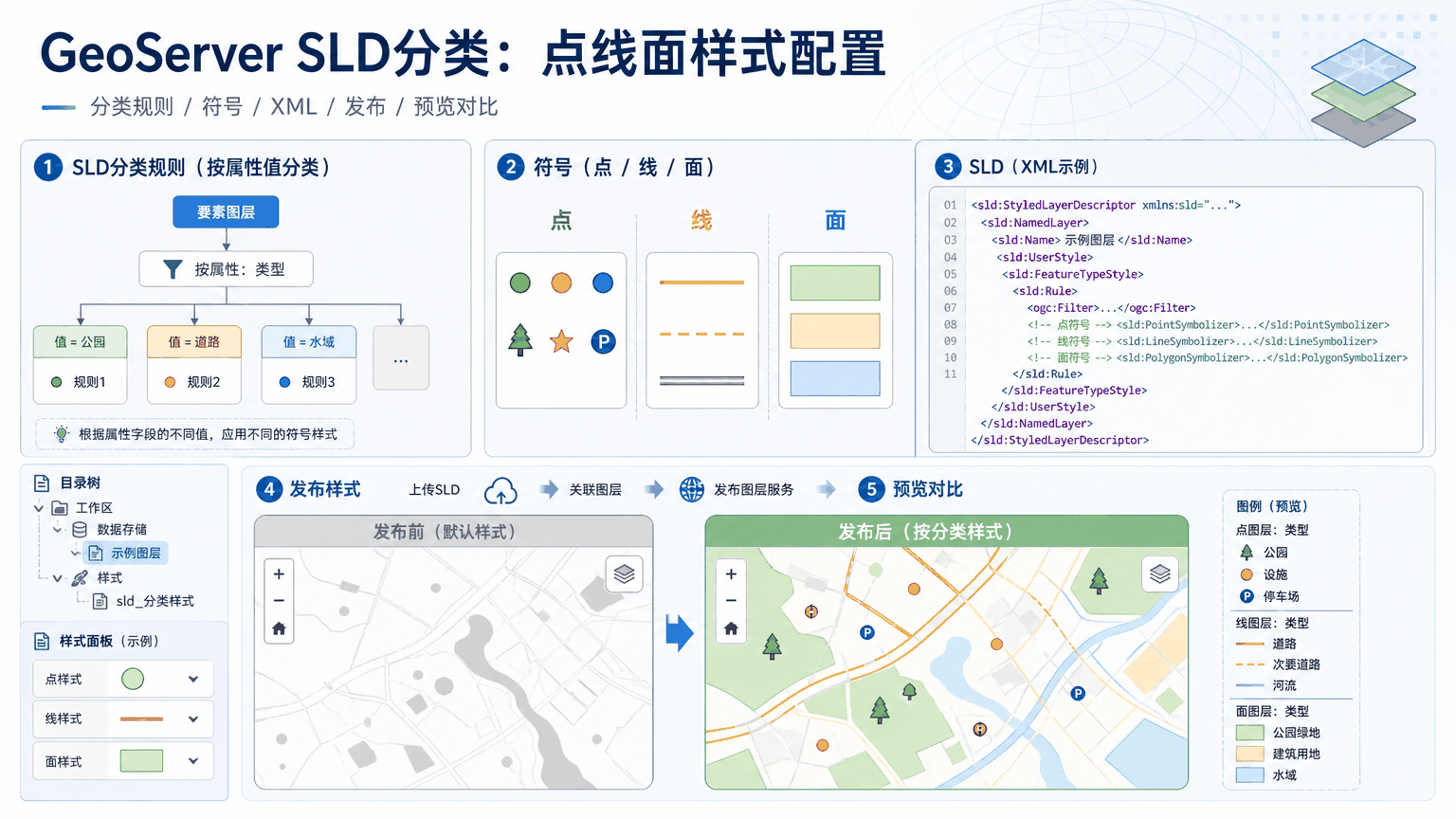 GeoServer SLD分类与geoserver sld分类教程示意图