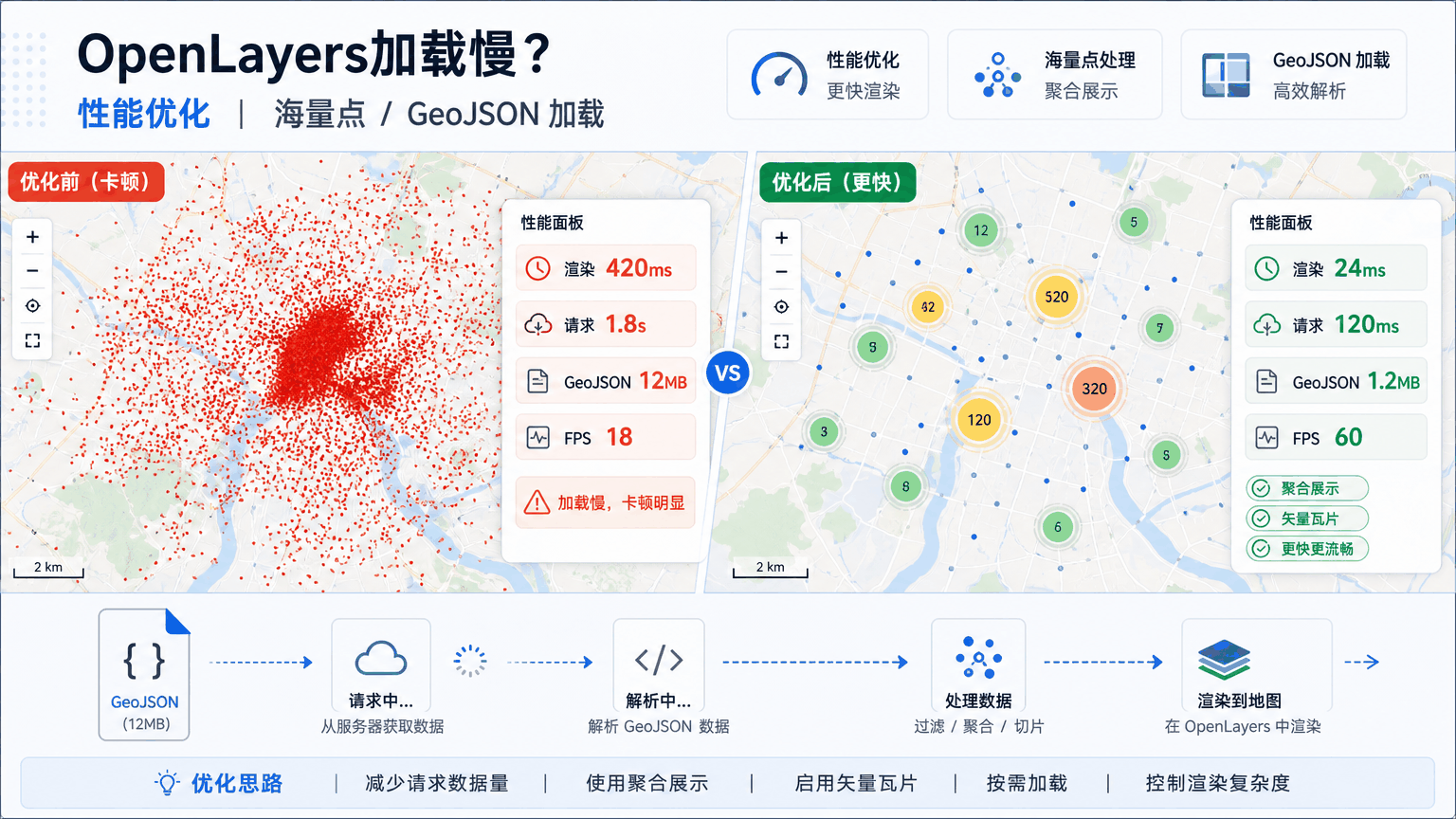 OpenLayers加载慢与openlayers加载慢教程示意图