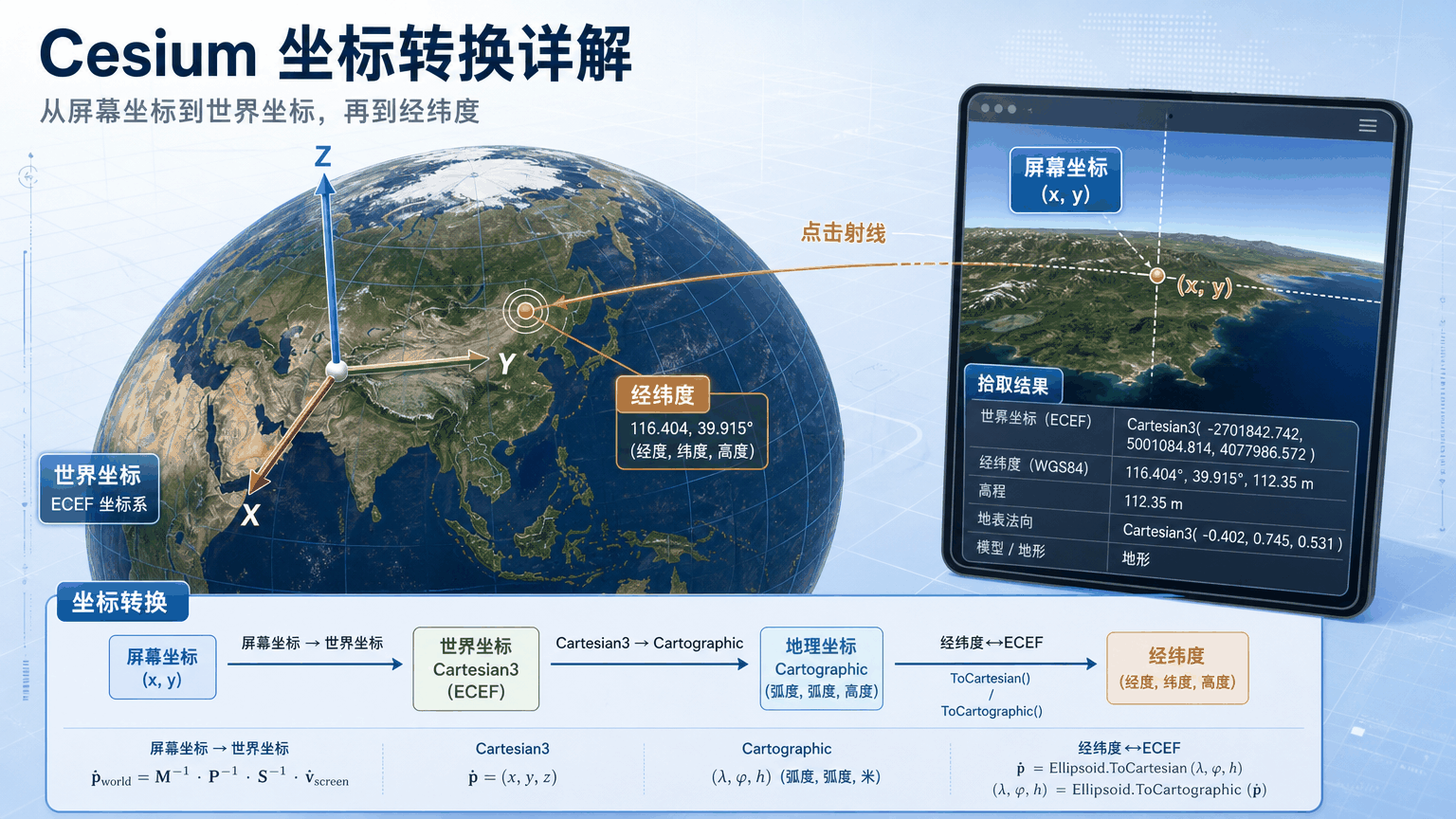 Cesium坐标转换与cesium坐标转换教程示意图
