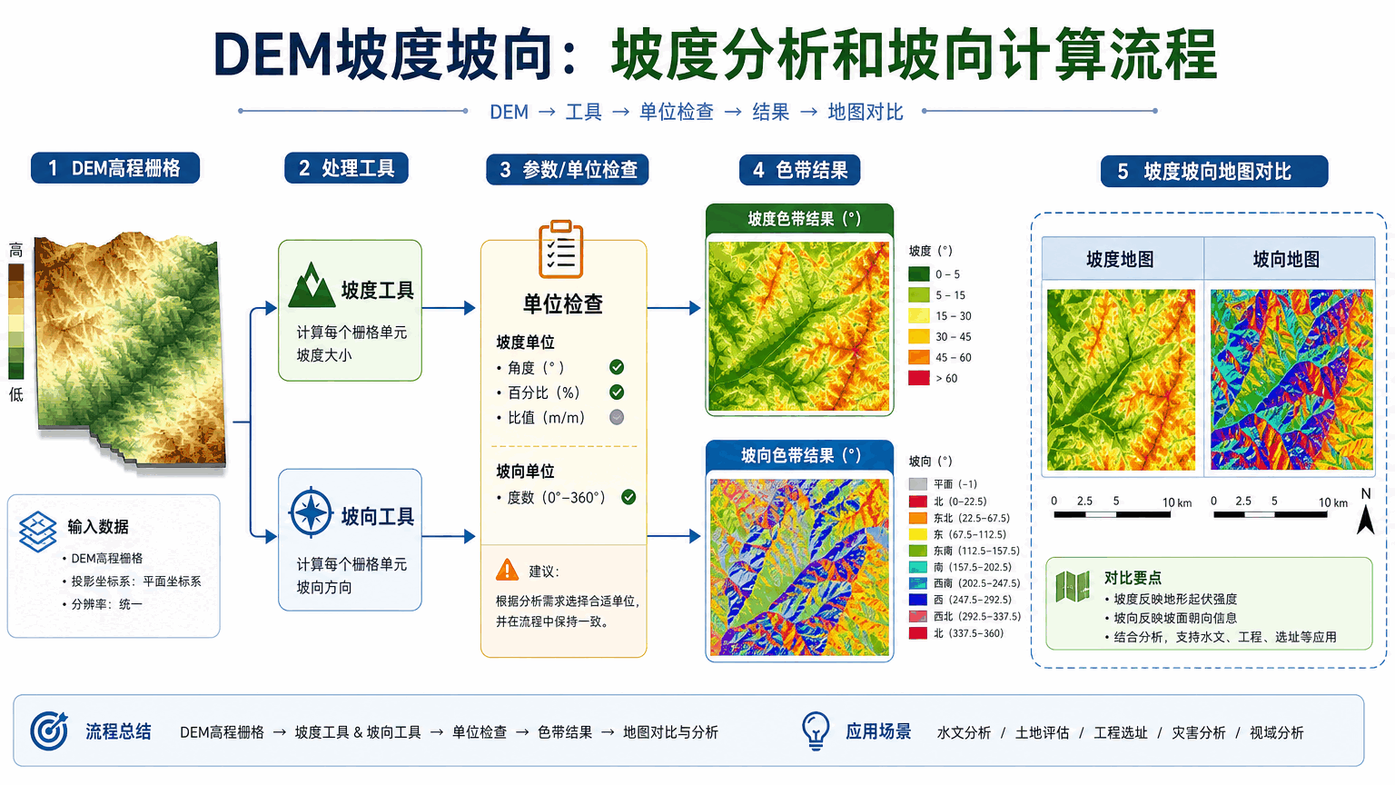 DEM坡度坡向与dem坡度坡向教程示意图
