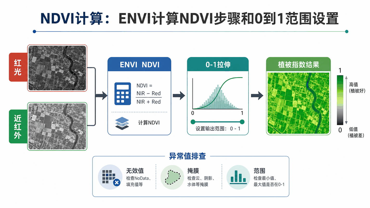 NDVI计算与envi计算ndvi教程示意图