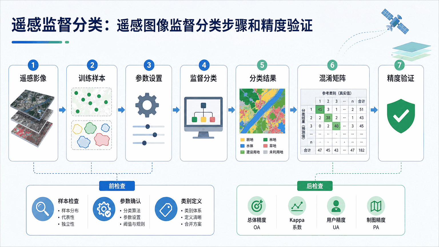 遥感监督分类：遥感图像监督分类步骤和精度验证
