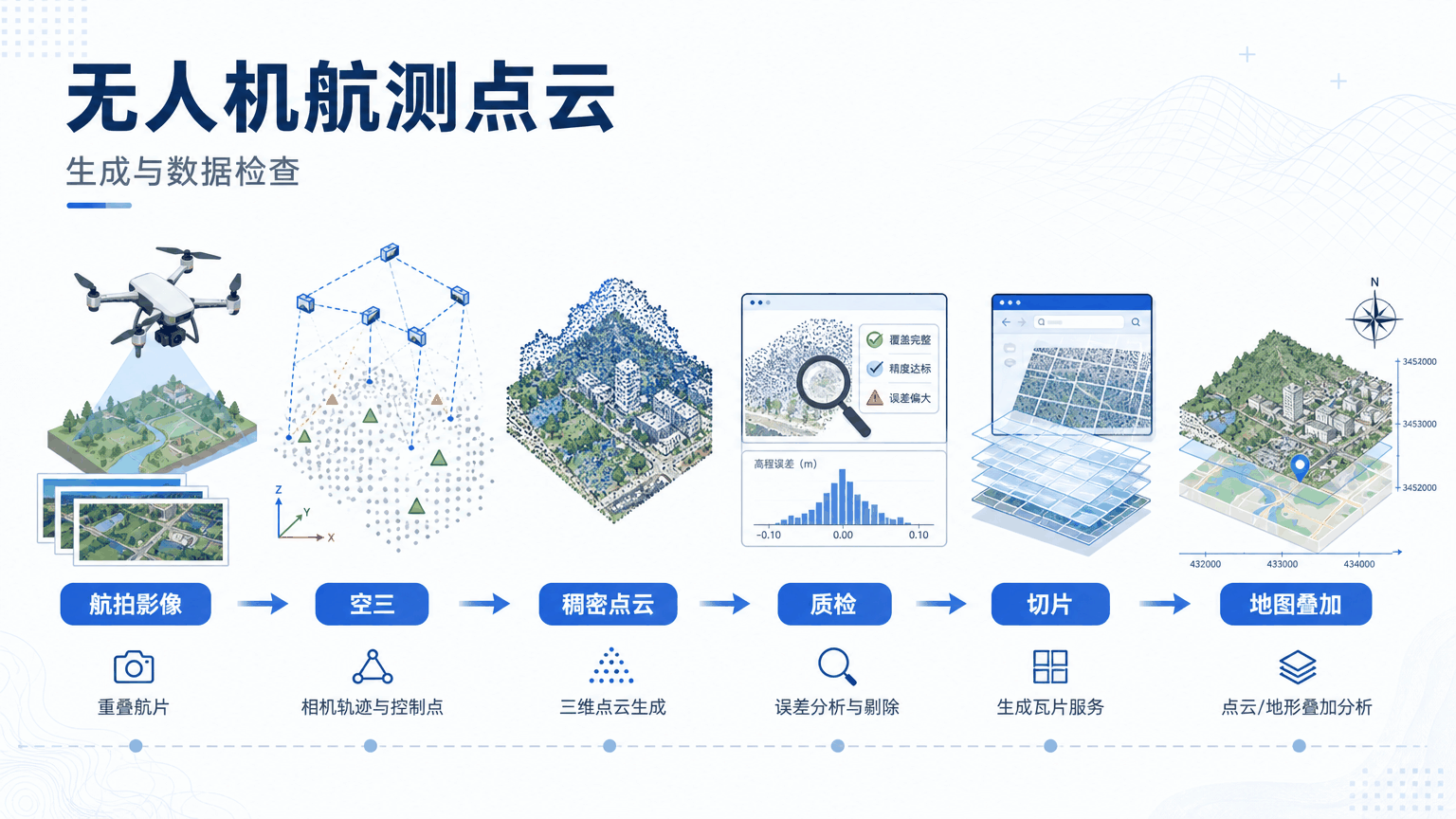 无人机航测点云与无人机航测点云教程示意图