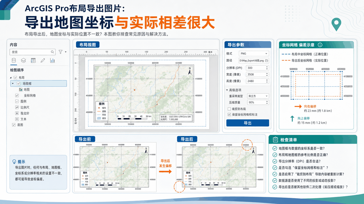 ArcGIS Pro布局导出与arcgispro布局教程示意图