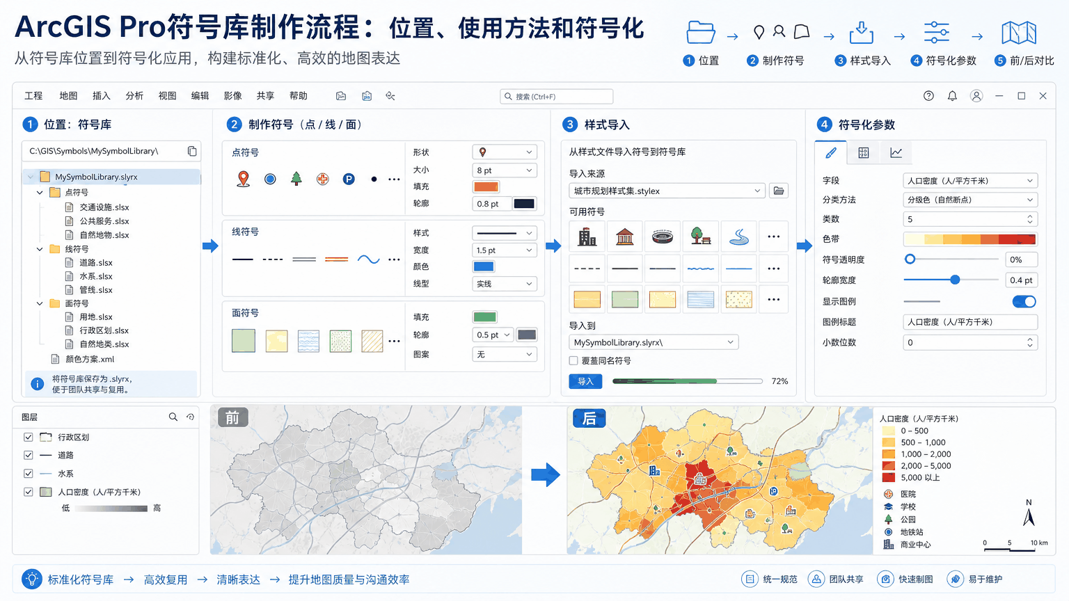 ArcGIS Pro符号库制作与arcgis符号库制作流程教程示意图