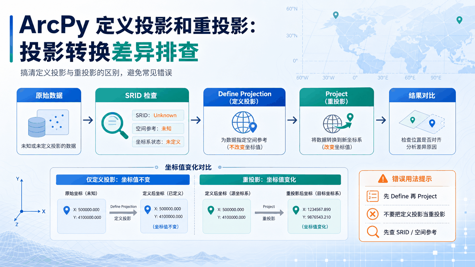 ArcPy定义投影与arcpy定义投影教程示意图