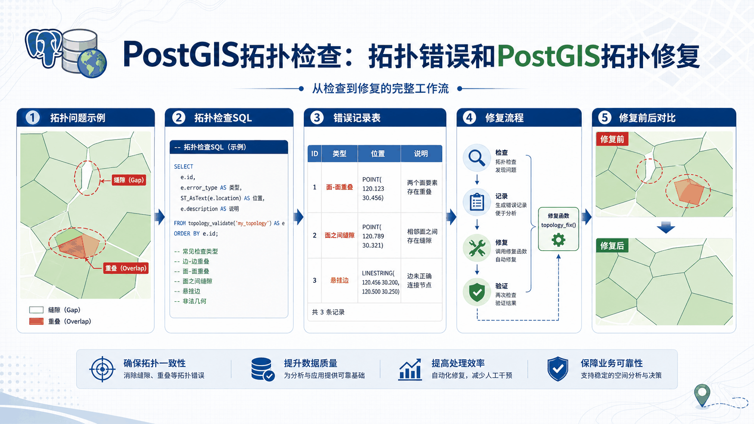 PostGIS拓扑检查与postgis拓扑检查教程示意图