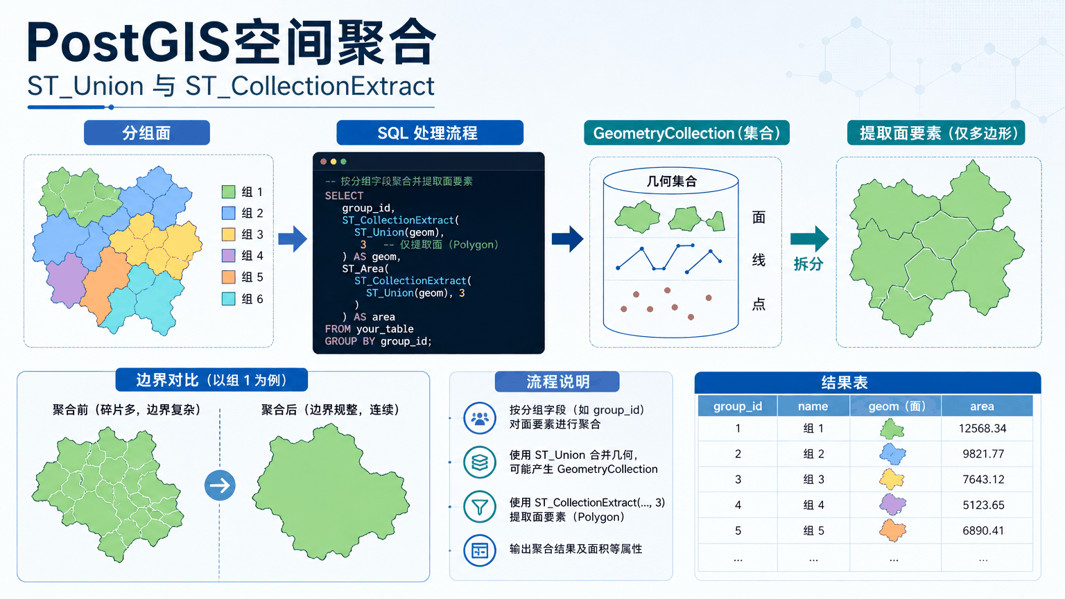 PostGIS空间聚合与postgis空间聚合教程示意图