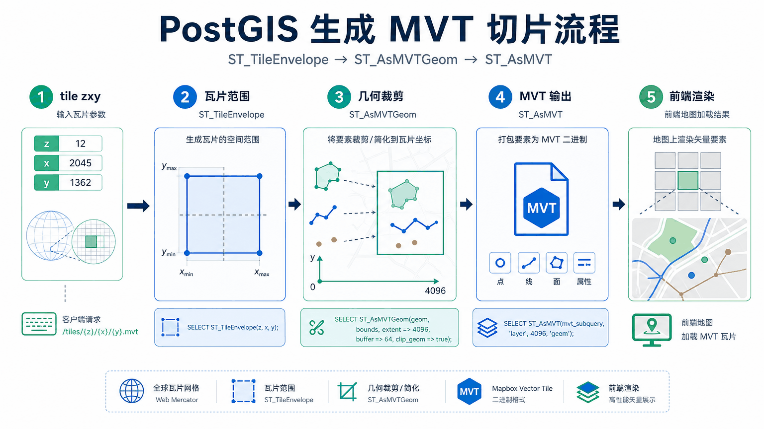 PostGIS生成MVT与postgis生成mvt教程示意图