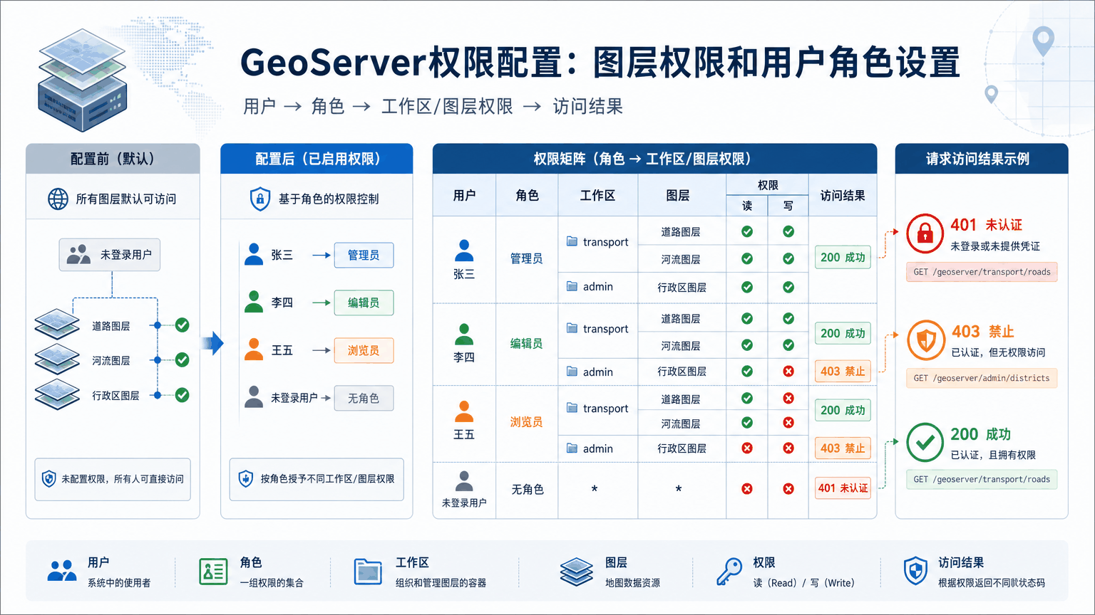 GeoServer权限配置与geoserver权限配置教程示意图