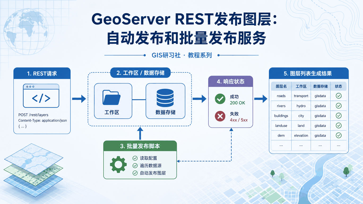 GeoServer REST发布图层与geoserver rest发布图层教程示意图
