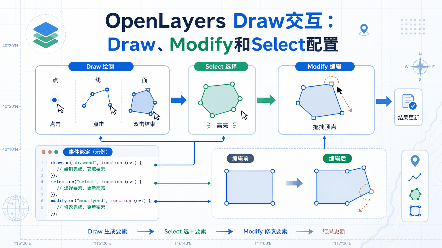 OpenLayers Draw与openlayers draw教程示意图