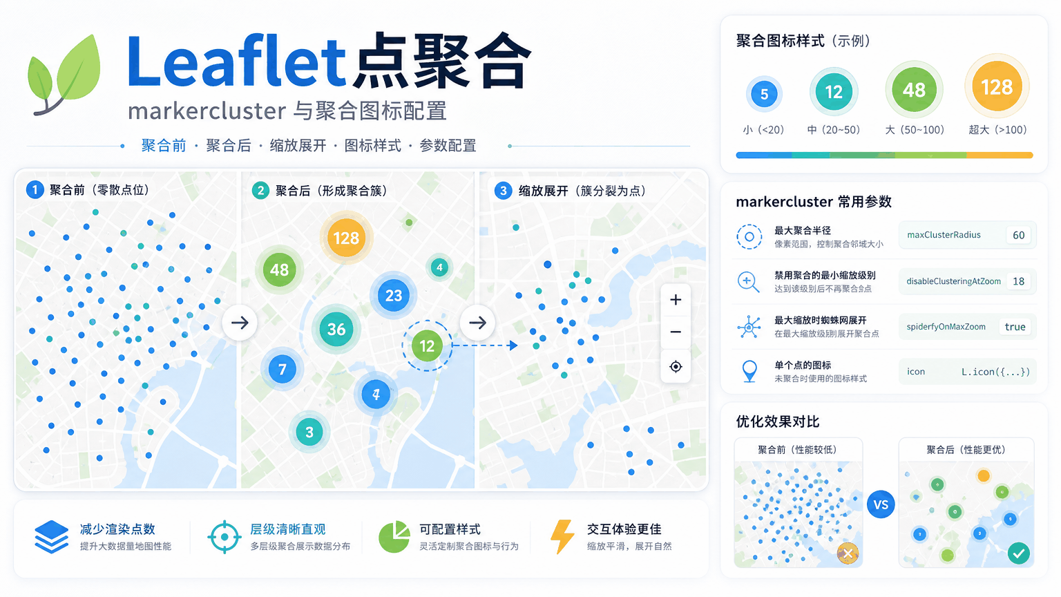 Leaflet点聚合与leaflet点聚合教程示意图