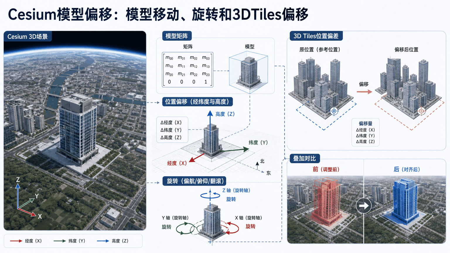 Cesium模型偏移与cesium模型偏移教程示意图