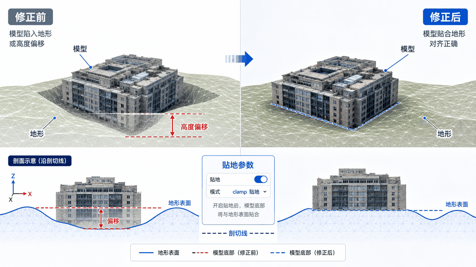 Cesium倾斜摄影高度偏移与cesium倾斜摄影高度偏移教程示意图