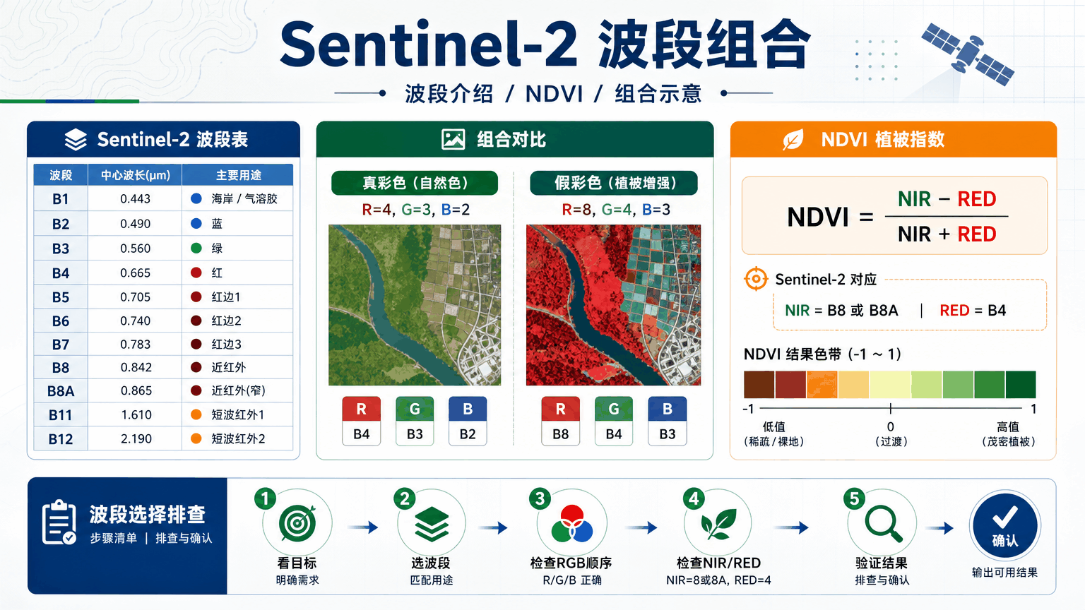 Sentinel2波段组合与sentinel2波段组合教程示意图