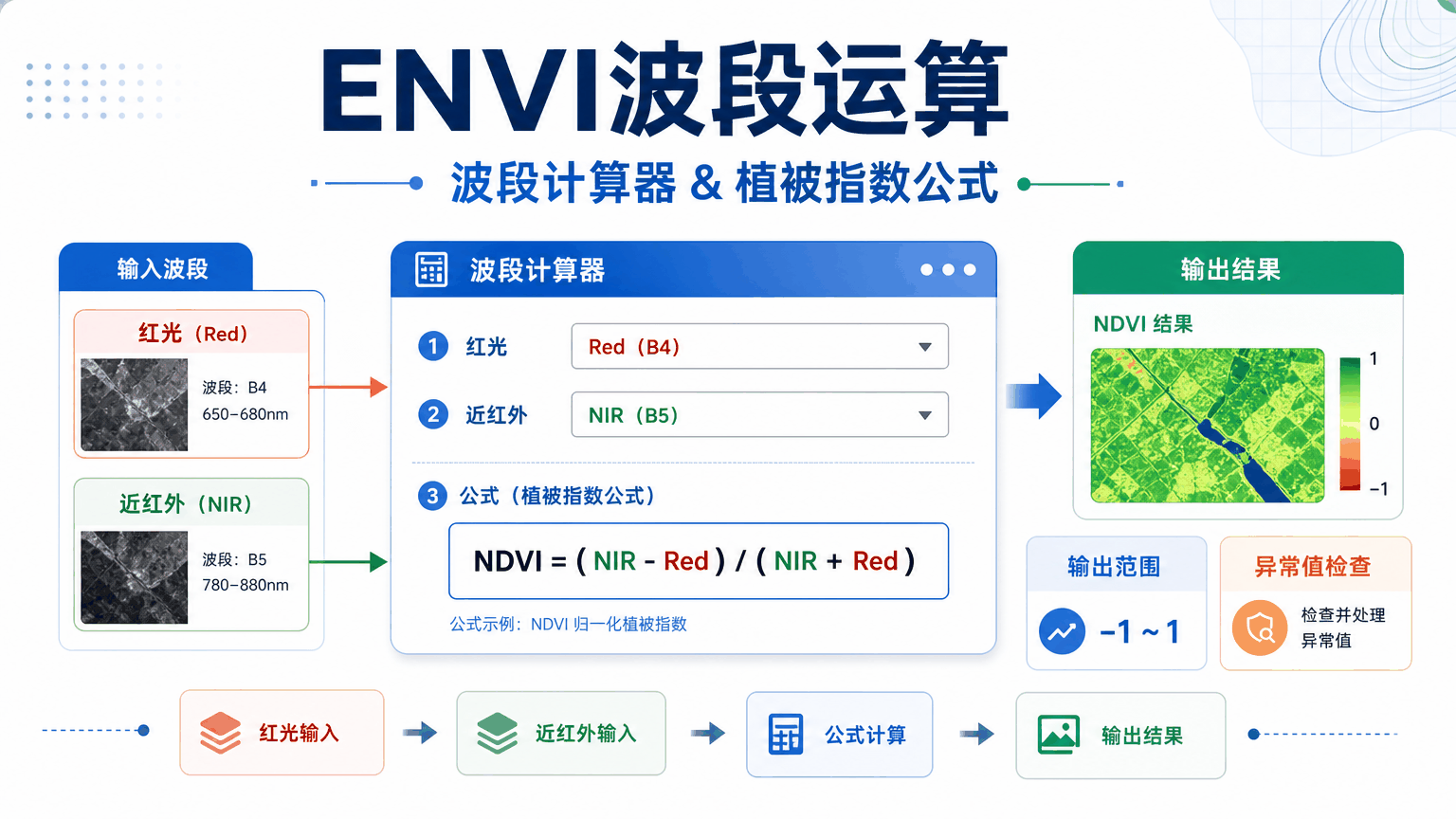ENVI波段运算与envi波段运算教程示意图