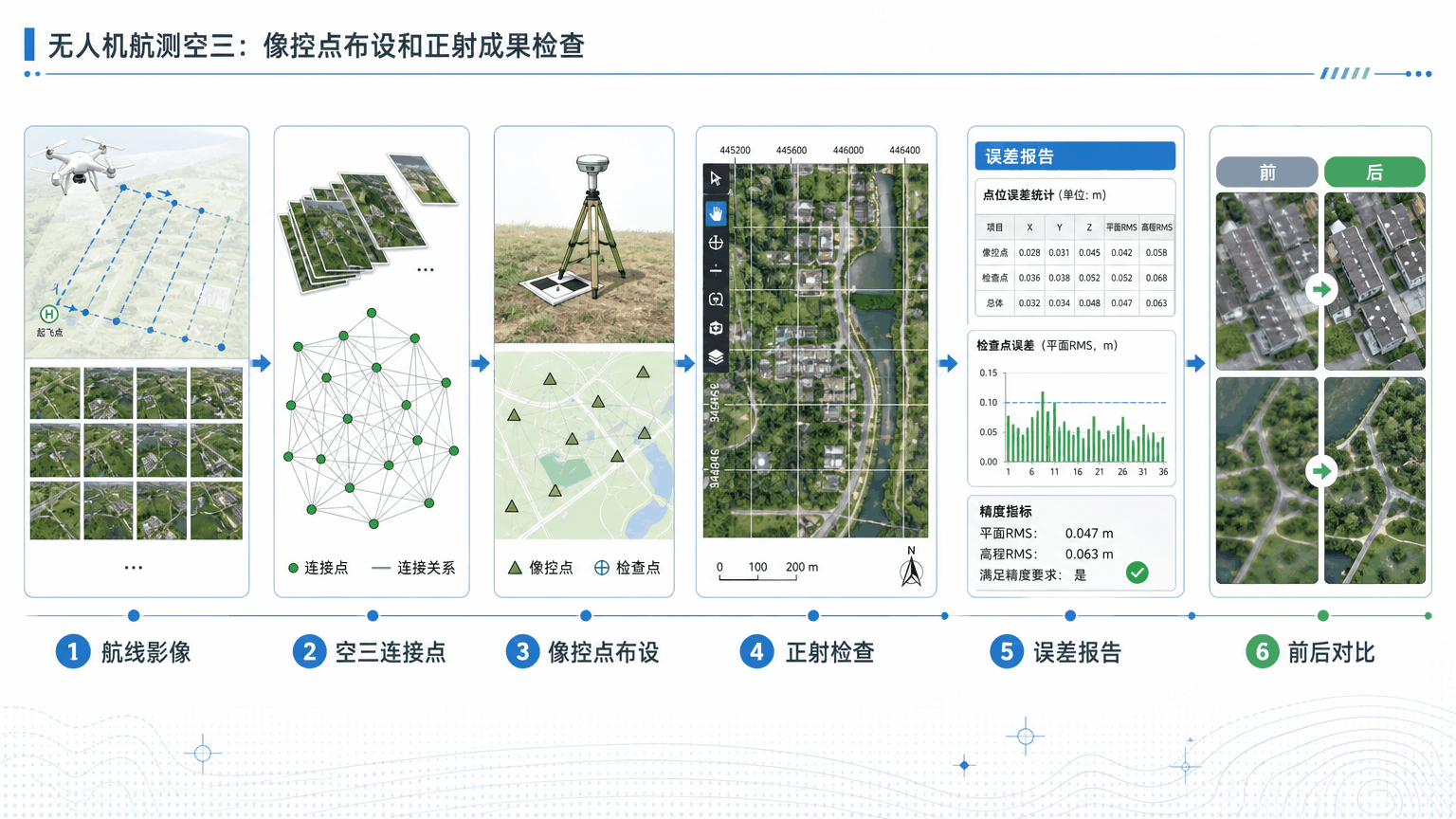 无人机航测空三与无人机航测空三教程示意图