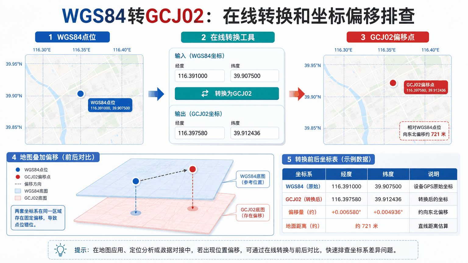 WGS84转GCJ02：在线转换和坐标偏移排查