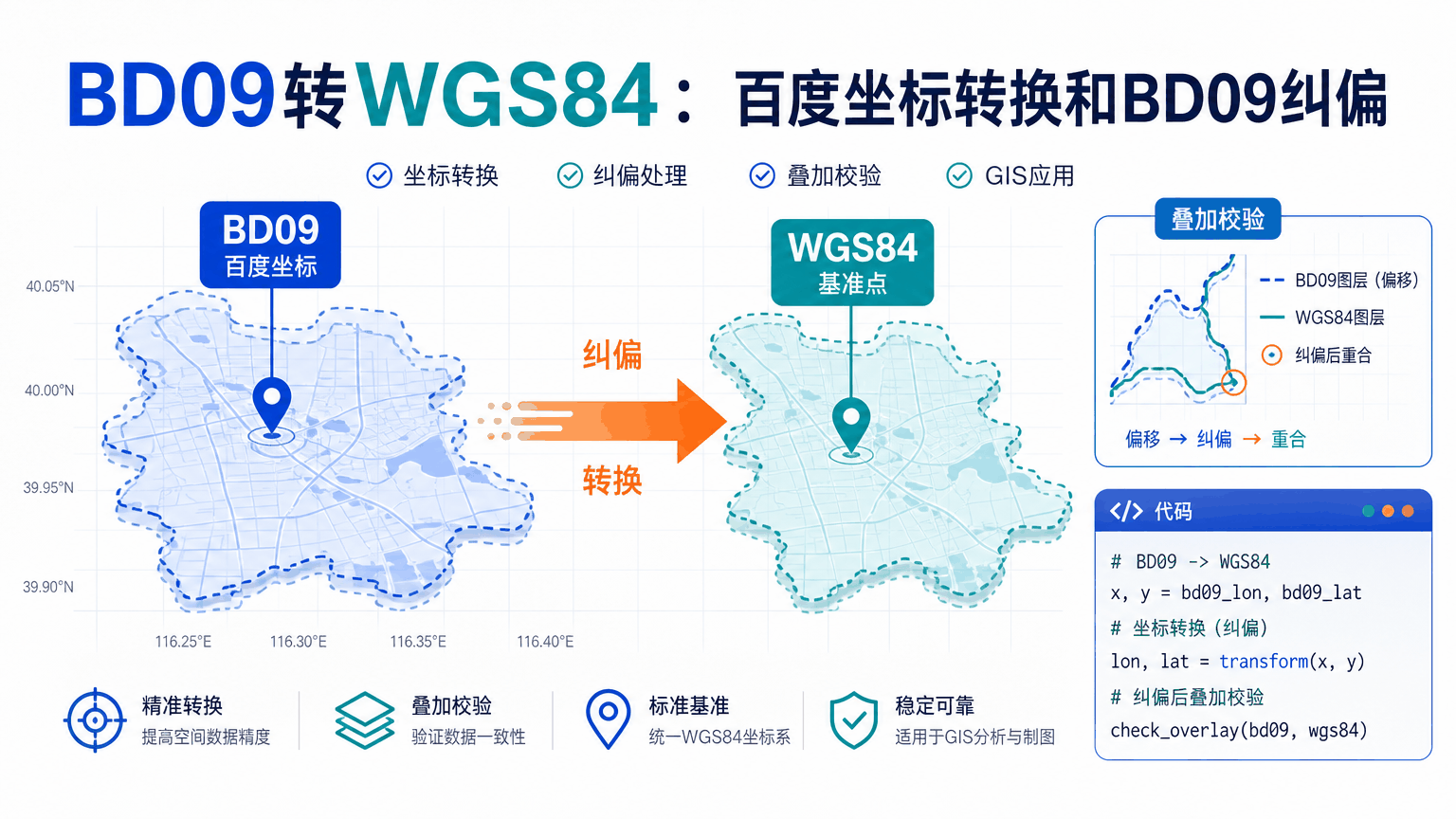 BD09转WGS84与bd09坐标系转wgs84教程示意图