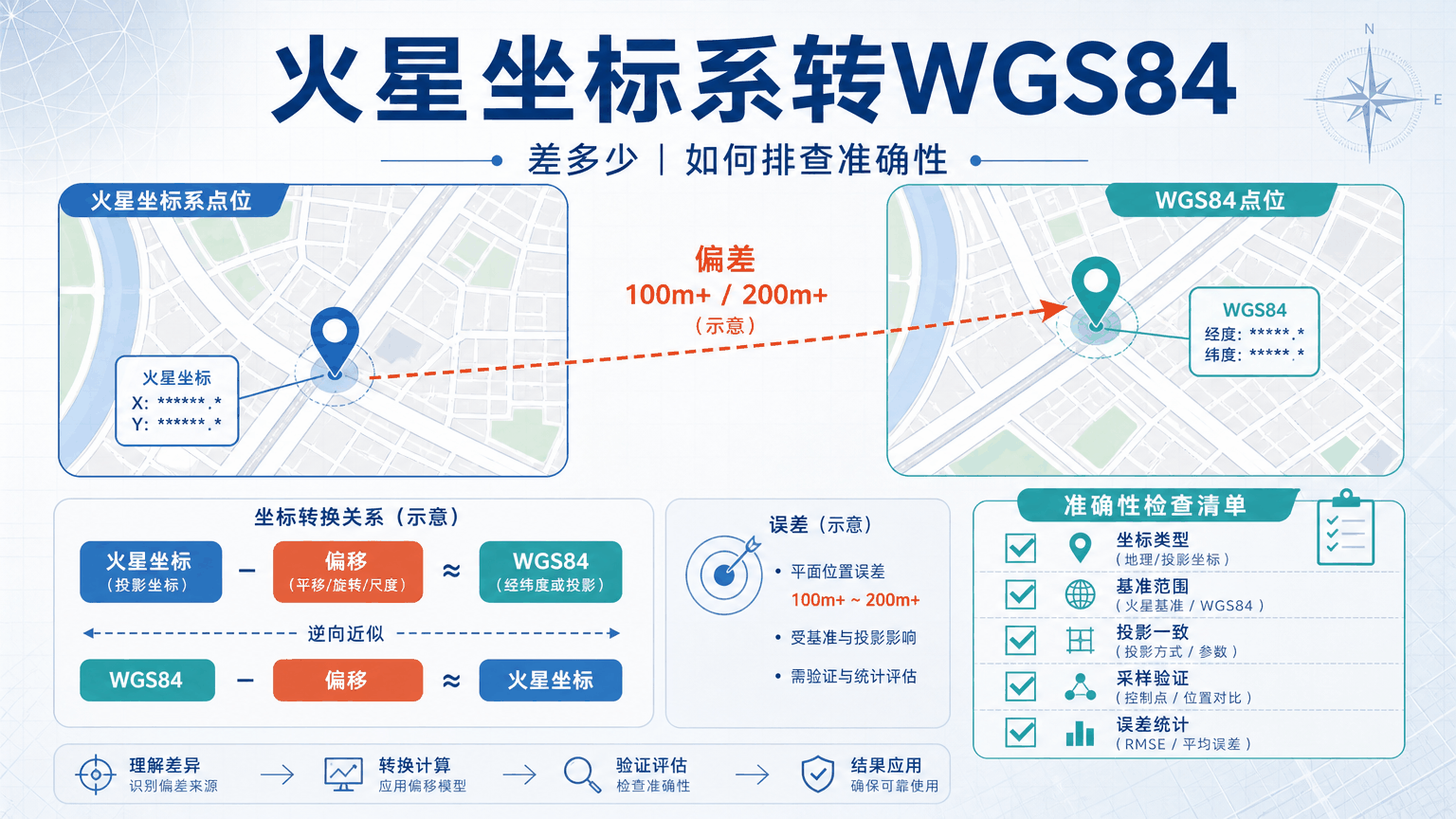 火星坐标系转WGS84：差多少和转换准确性排查