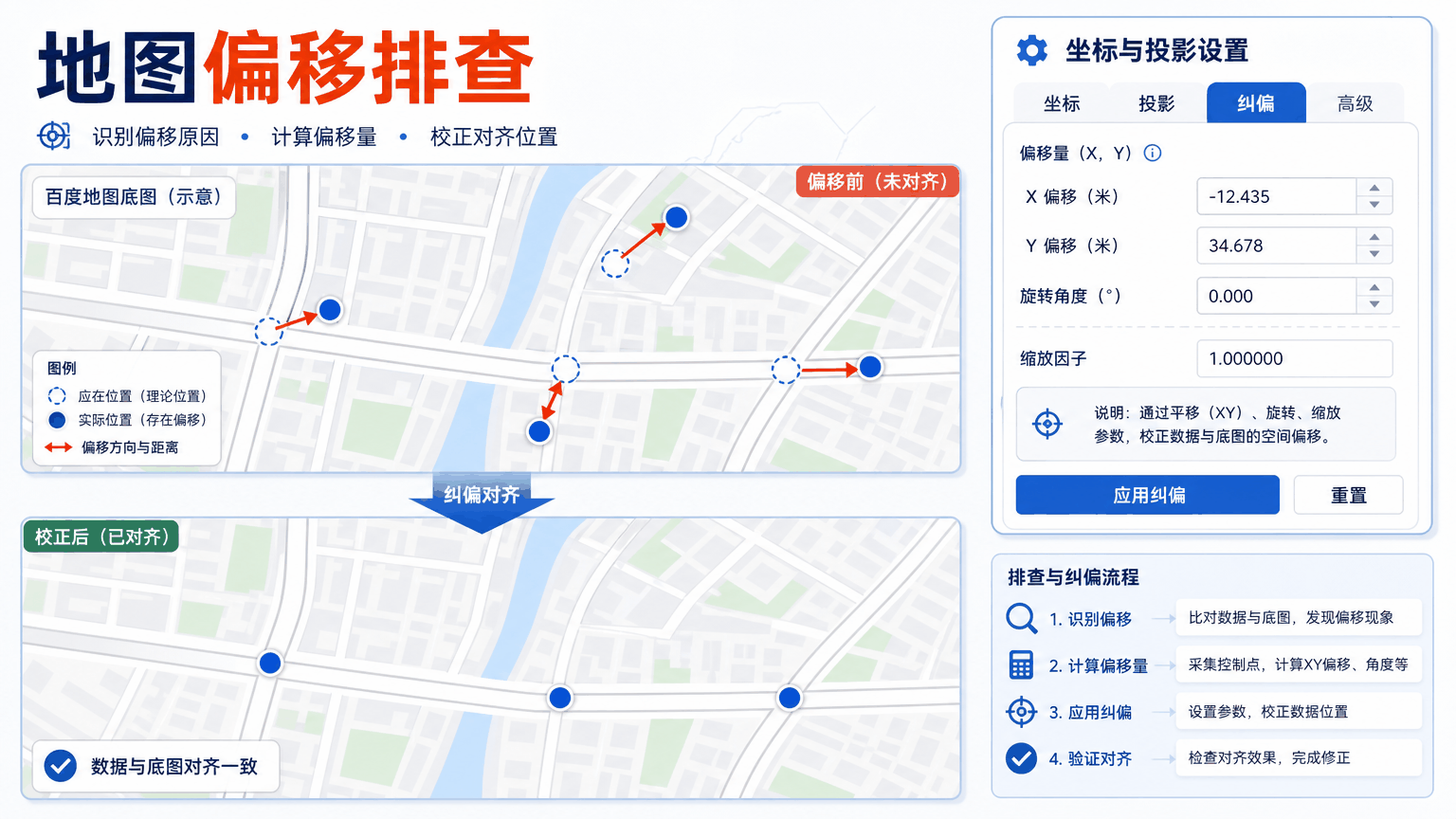 百度地图坐标偏移与百度地图 坐标偏移教程示意图