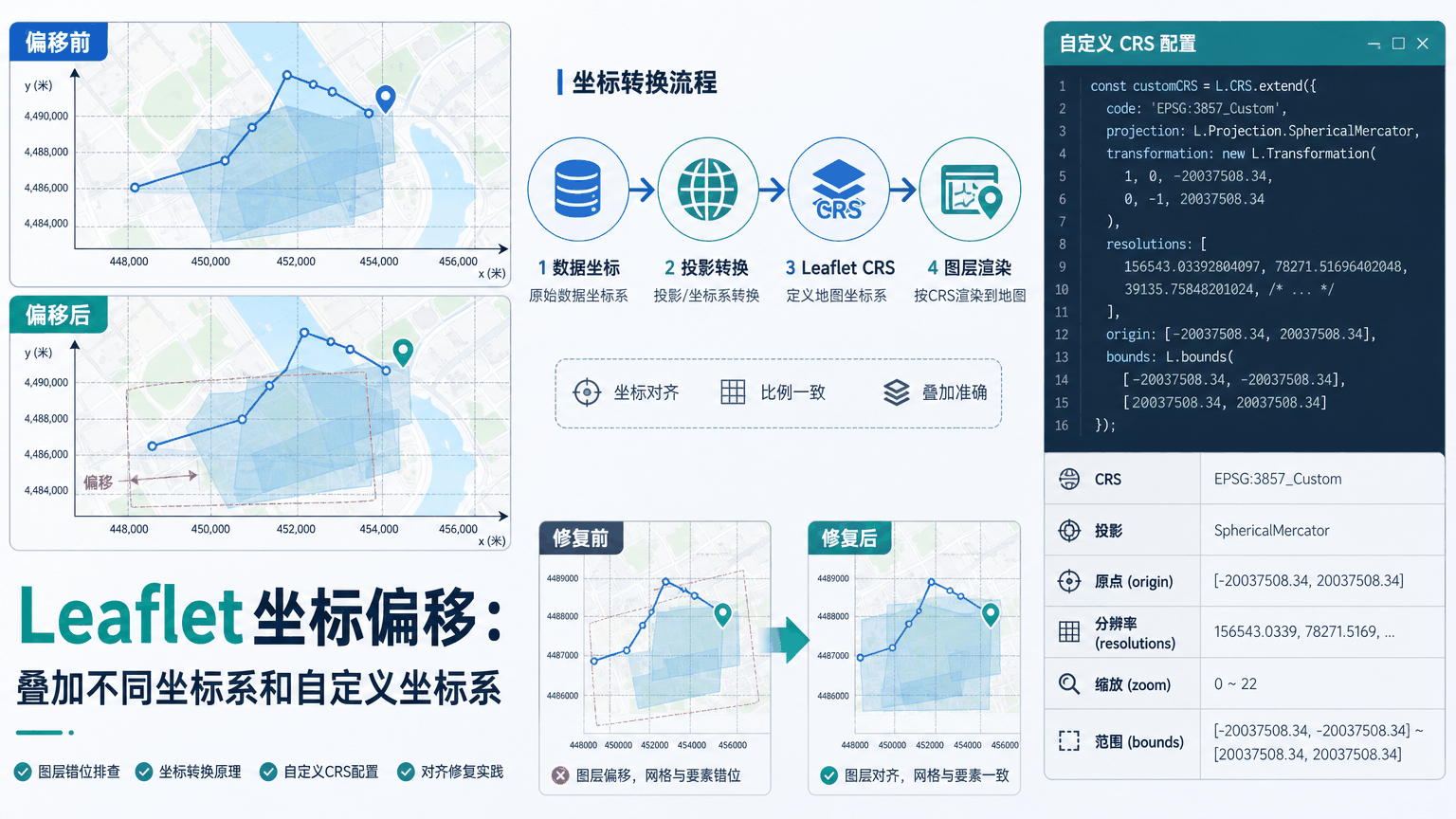 Leaflet坐标偏移与leaflet坐标偏移教程示意图