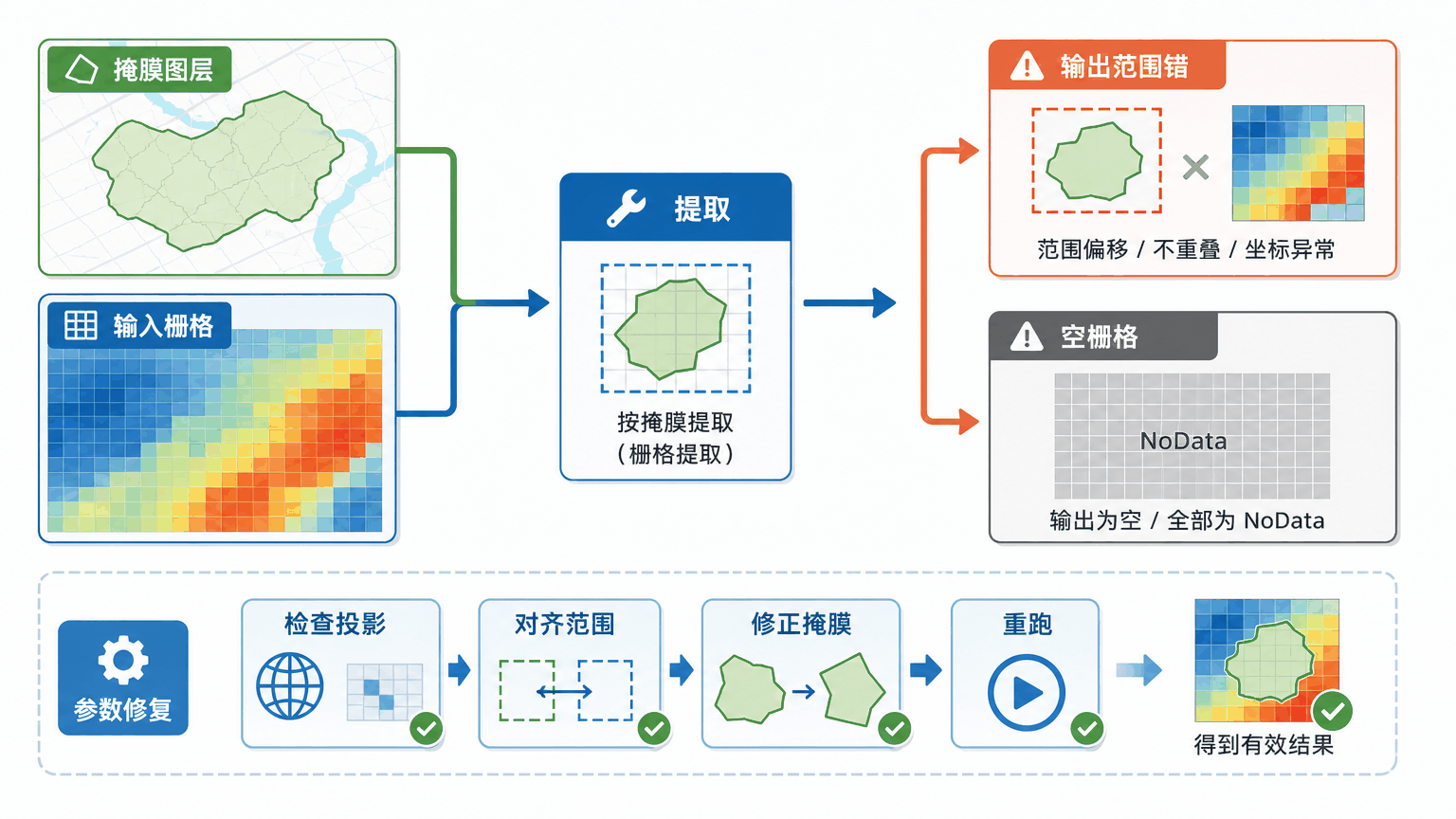 ArcGIS Pro按掩膜提取与arcgispro按掩膜提取工具教程示意图