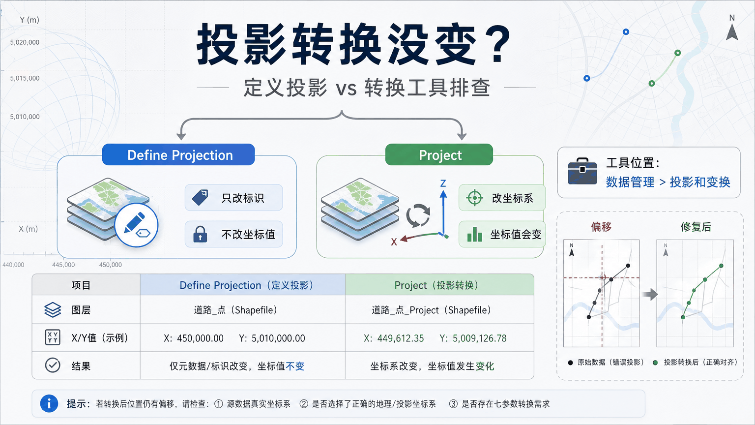 ArcGIS Pro投影转换没变：定义投影和转换工具排查