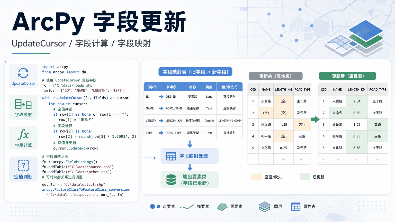 ArcPy字段更新与arcpy更新游标教程示意图