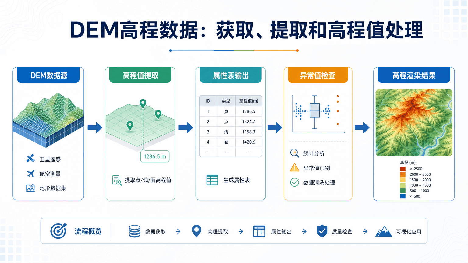 DEM高程数据与dem高程数据教程示意图
