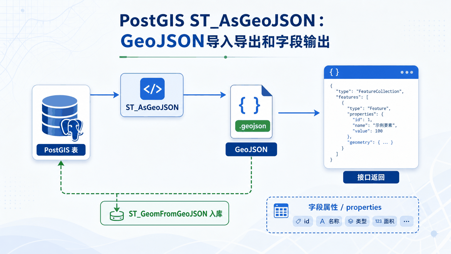 PostGIS ST_AsGeoJSON与postgis st_asgeojson教程示意图