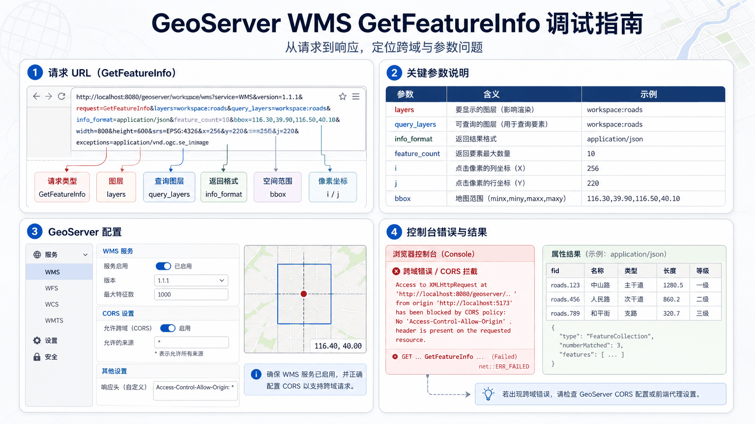 GeoServer WMS GetFeatureInfo与geoserver wms getfeatureinfo教程示意图