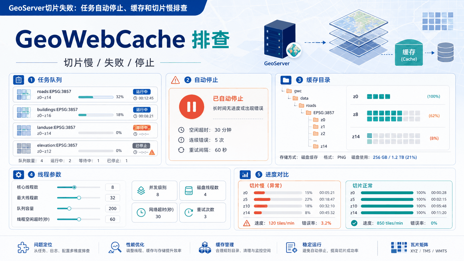 GeoServer切片失败与geoserver切片失败教程示意图