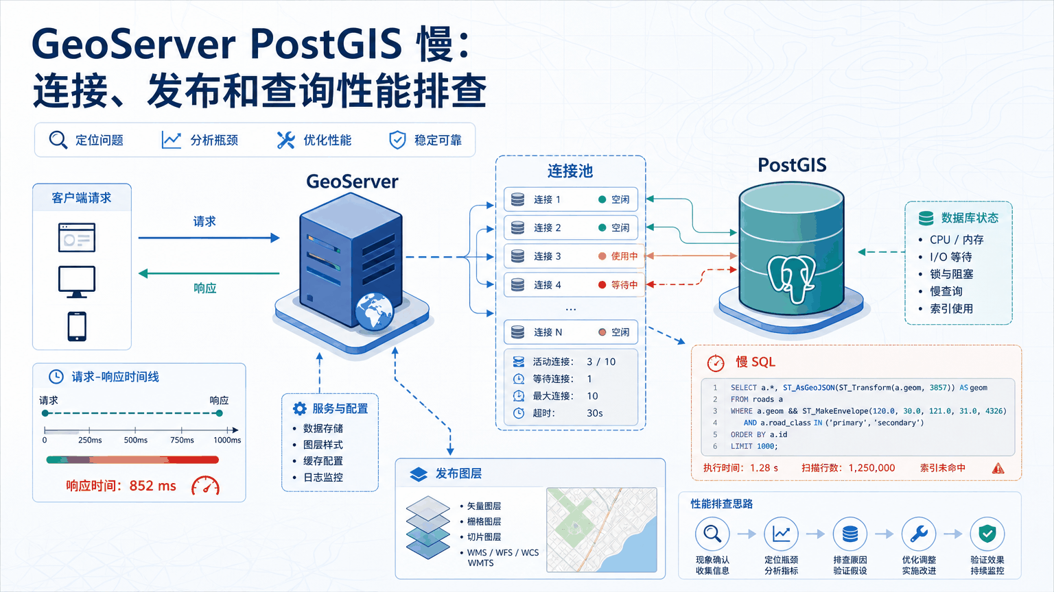 GeoServer PostGIS慢与geoserver postgis慢教程示意图