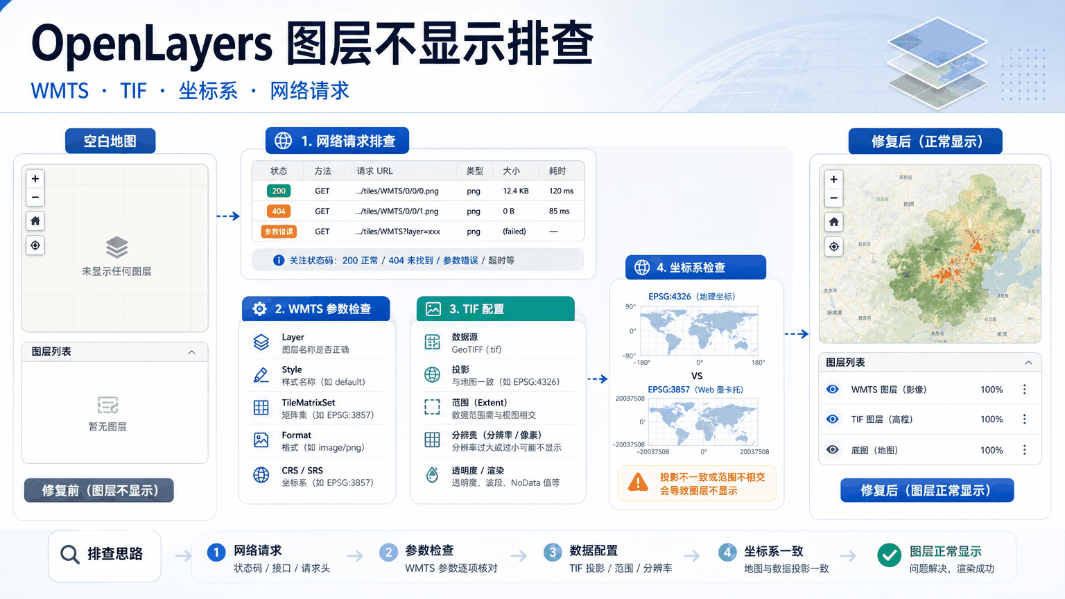 OpenLayers图层不显示：WMTS、TIF加载和原因排查