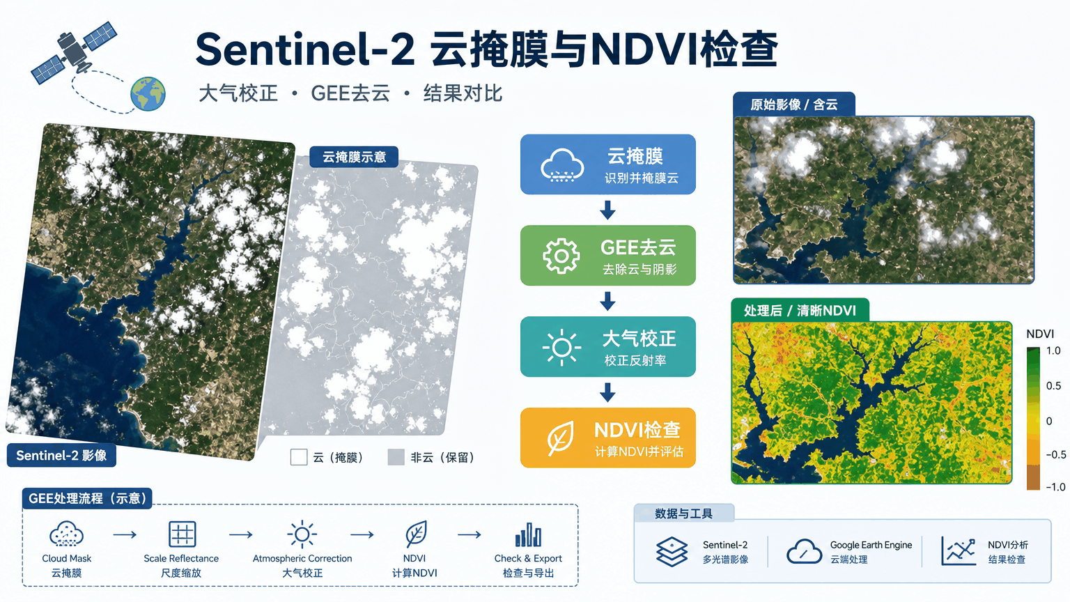 Sentinel2云掩膜：大气校正、GEE去云和NDVI检查