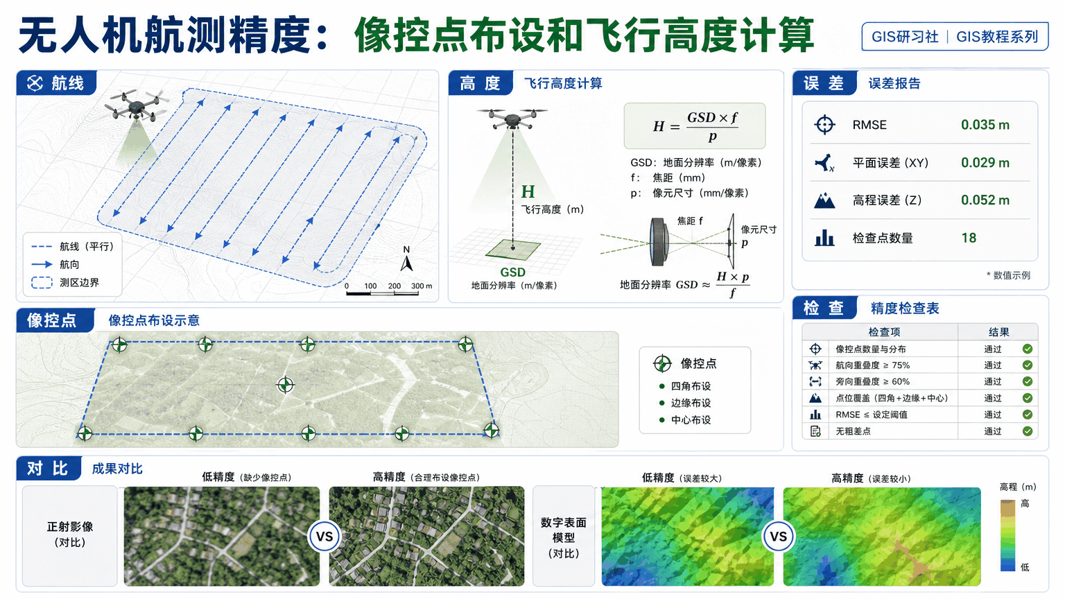 无人机航测精度：像控点布设和飞行高度计算