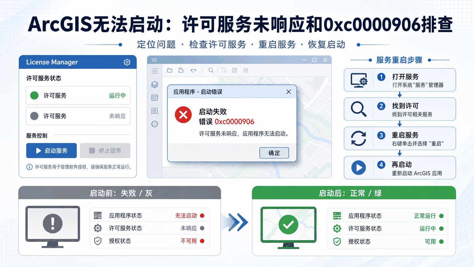 ArcGIS无法启动与arcgis许可管理器无法启动怎么解决教程示意图
