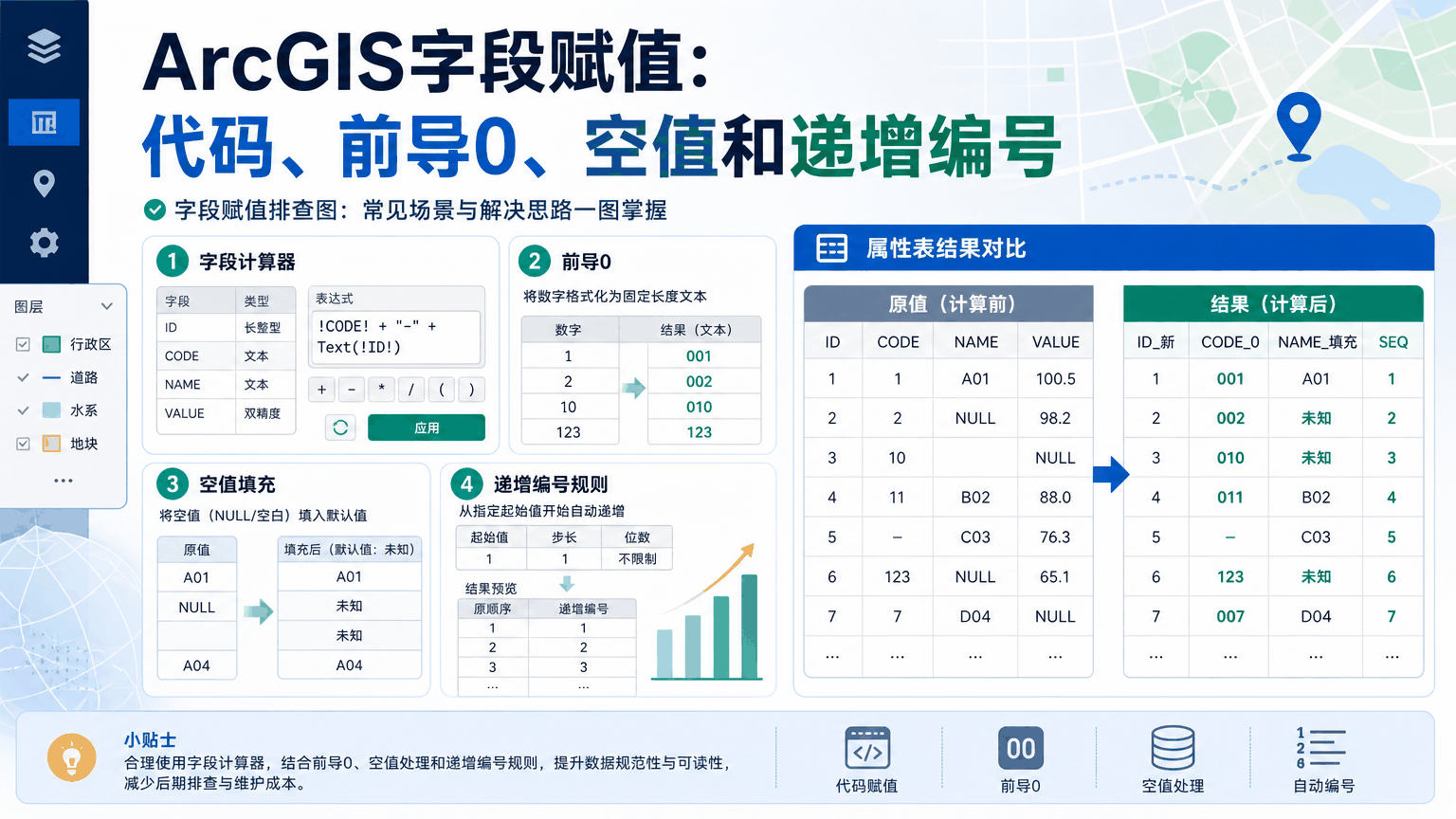 ArcGIS字段赋值与arcgis字段赋值代码教程示意图